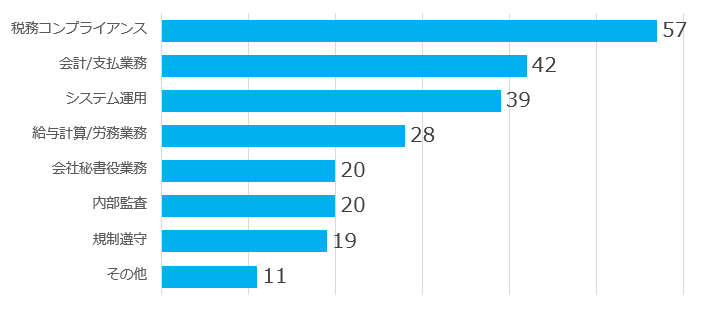 ＜最も外注、アウトソーシングしたい機能：複数回答＞