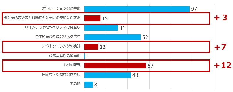 ＜2022年の財務・業務上の優先事項：複数回答＞