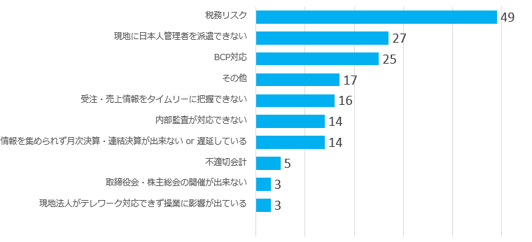 ＜アジア現地法人で困っていること：複数回答＞
