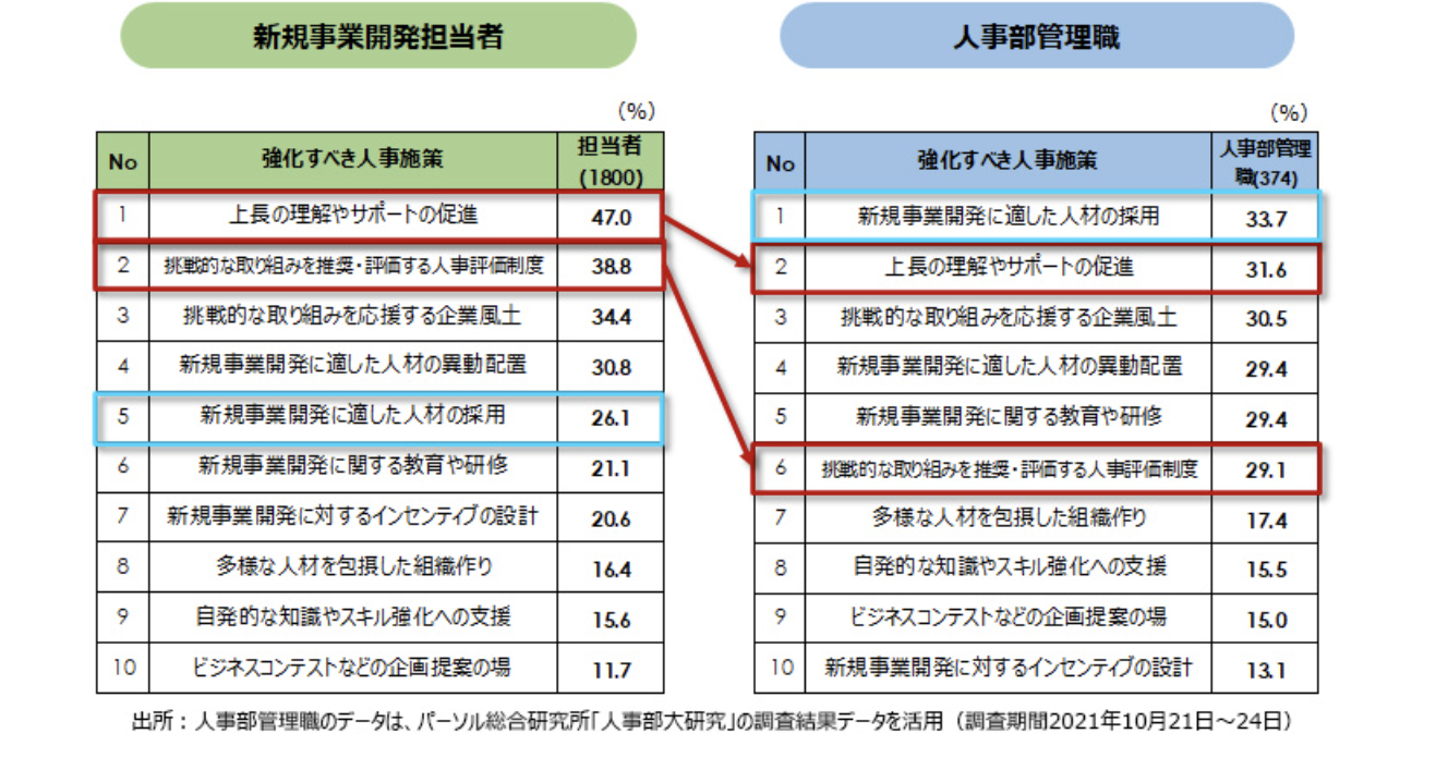  図2：新規事業開発の成功のために強化すべき人事施策