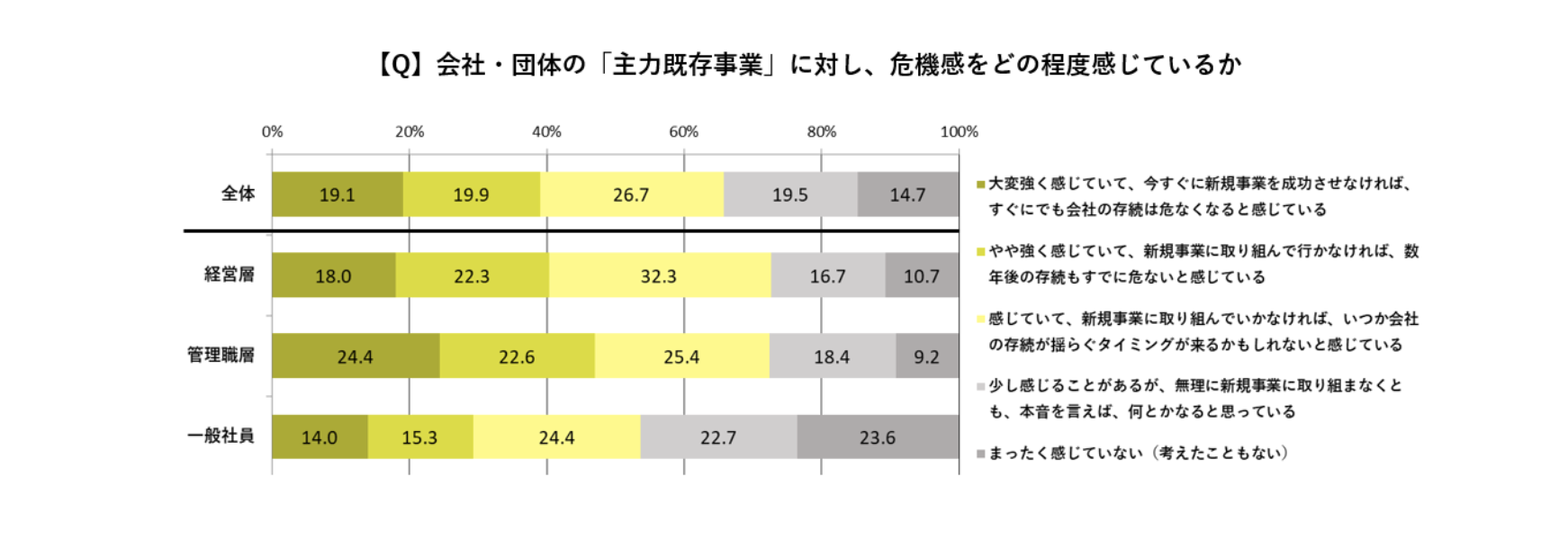引用：博報堂クロスコンサルティング「会社と私の本音調査」 第２回・新規事業の本音