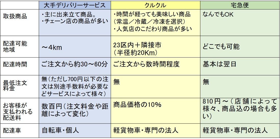 図表　デリバリーサービス比較