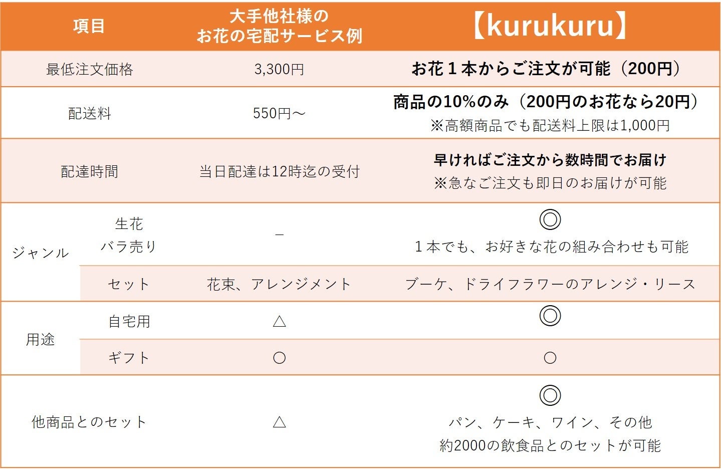 23区どこでもお届けするフードデリバリーの「kurukuru