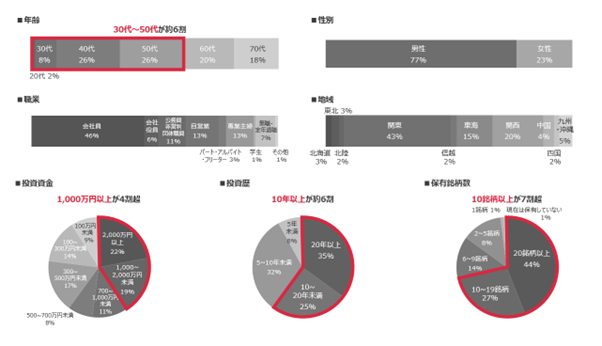 e-株モニター会員組織の会員属性
