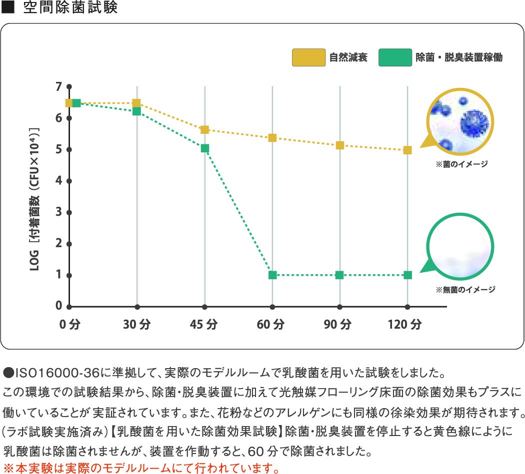 空間除菌性能の試験結果