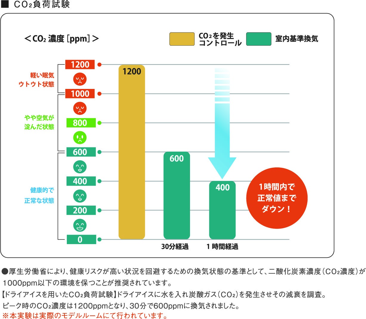 換気性能の試験結果