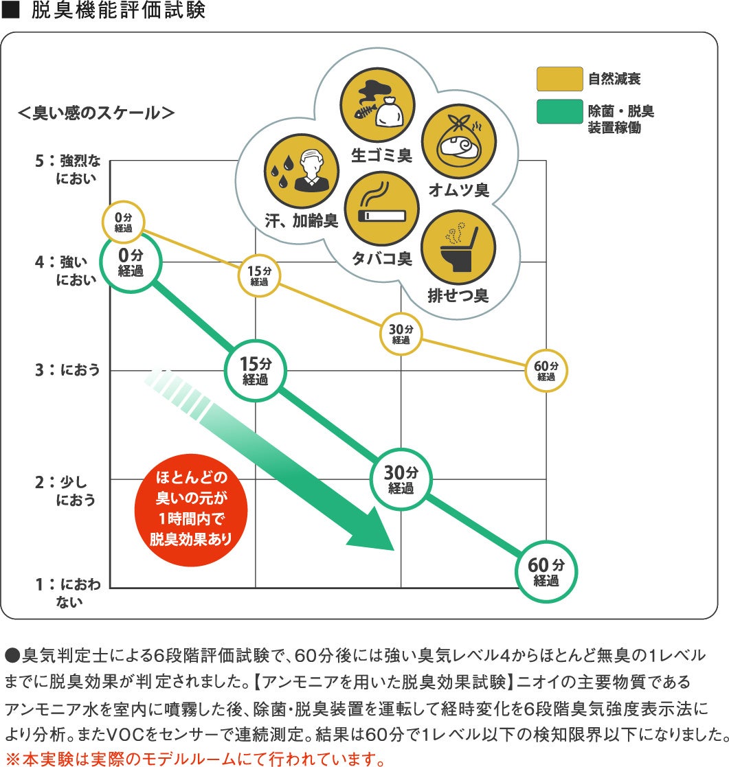 脱臭性能の試験結果