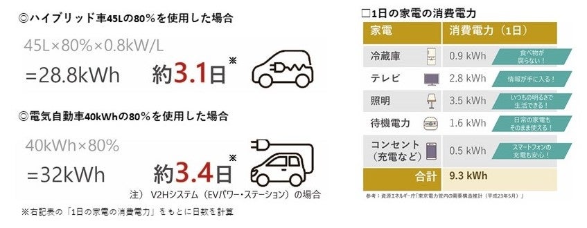 ハイブリッド自動車、電気自動車等からの非常時給電の日数について
