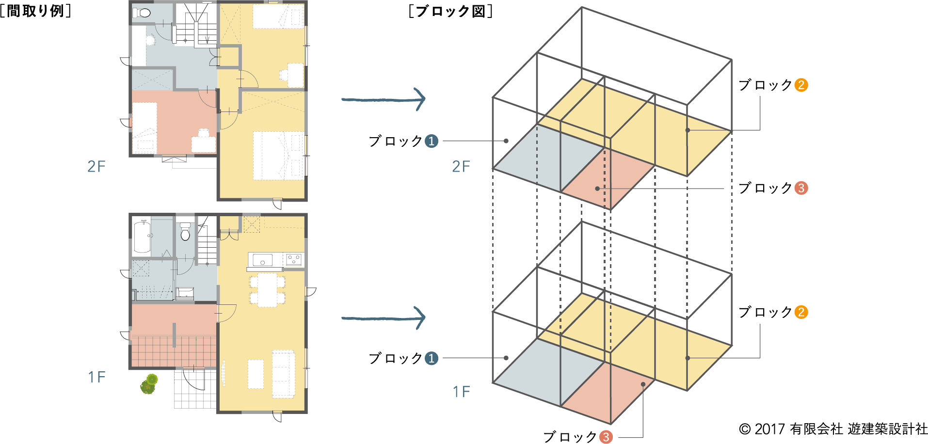 © 2017 有限会社 遊建築設計社.   ※２：「遊のブロックプラン® 」