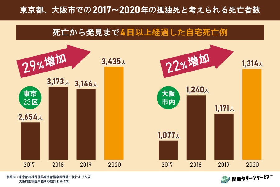「東京都監察医務院」「大阪府監察医事務所」それぞれで取り扱った、発⾒まで4⽇以上経過した⾃宅死亡例
