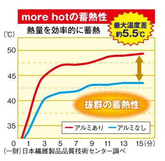 「反射」「蓄熱」「保温」を繰り返し、最大温度差＋5.5度の暖かさで厳しい冬でも朝まで快適！