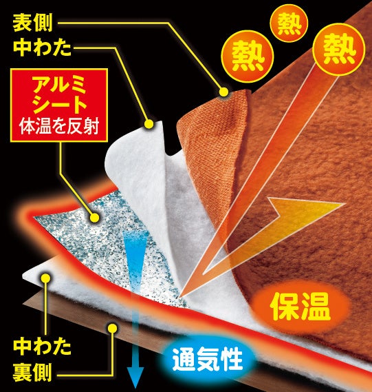 ※暖暖あったか節電ロングマットの構造図です。