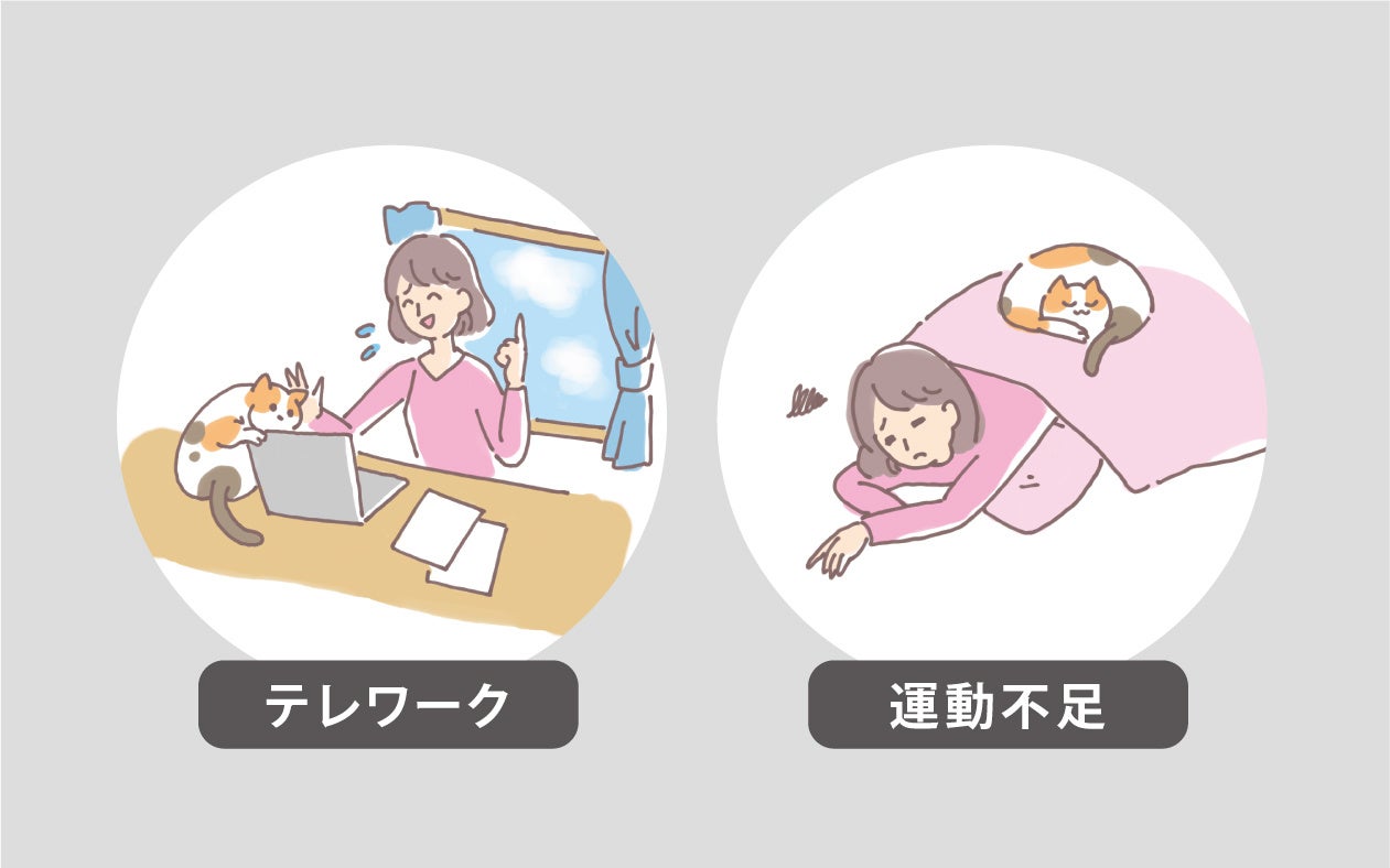 テレワークでの在宅時間の拡大や運動不足も...