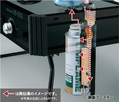 火口の熱を銅板でガス缶へ伝える仕組み