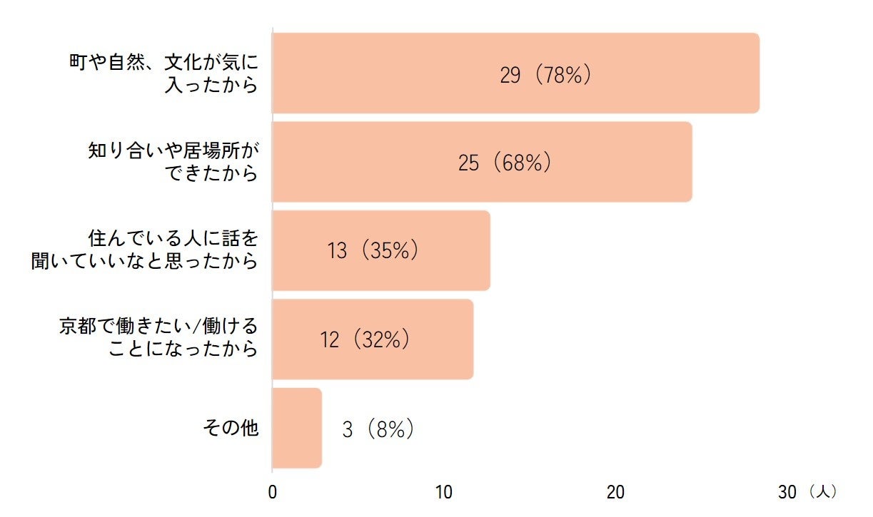 図2.京都移住に関心を持った理由（複数回答可）