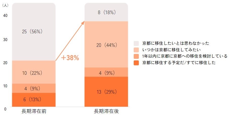 図1.長期滞在前後での京都移住への関心の変化