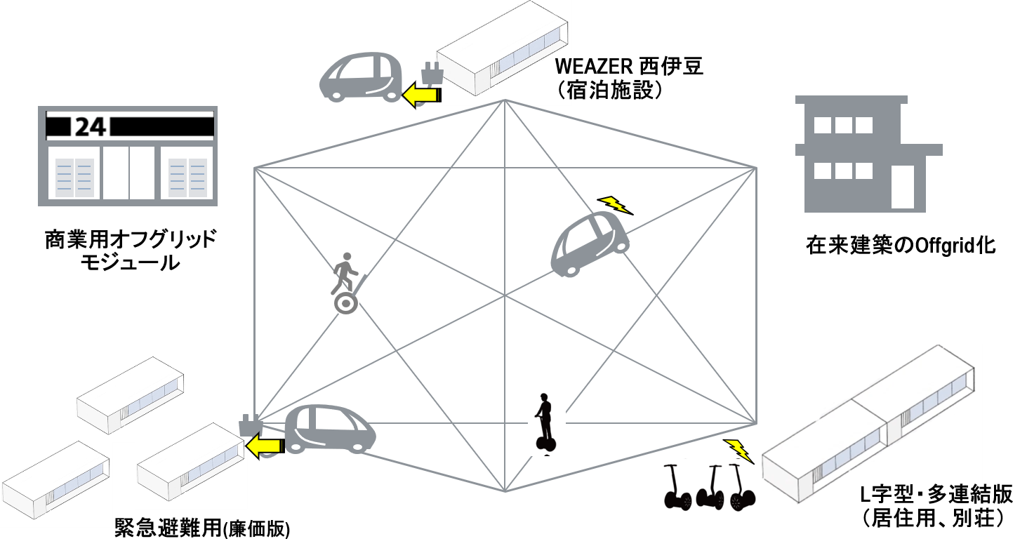 WEAZER⇔EV間で相互に電力を賄える都市「WEAZER VILLAGE」構想