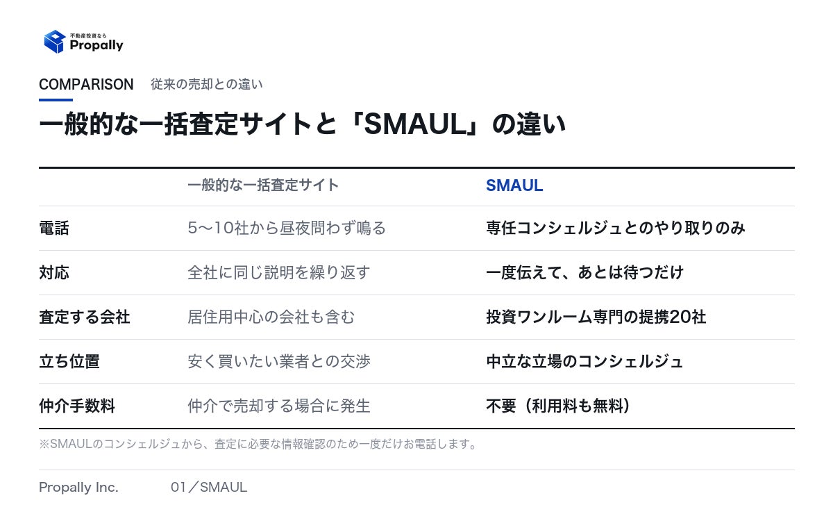 一般的な一括査定サイトと「SMAUL」の違い