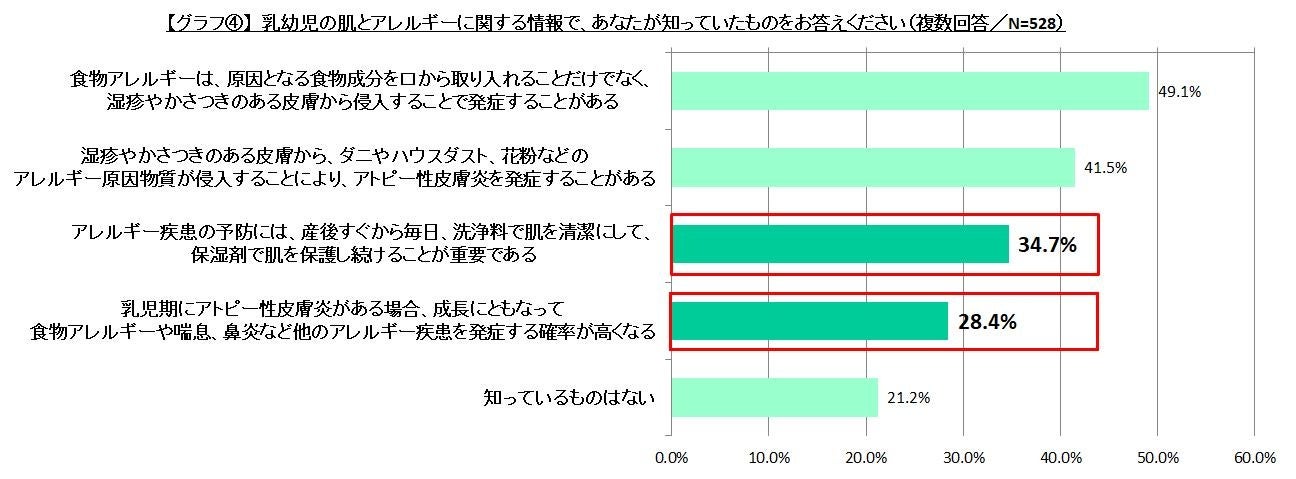 翠松堂製薬 「子どものアレルギーとスキンケア」に関する意識調査 グラフ④