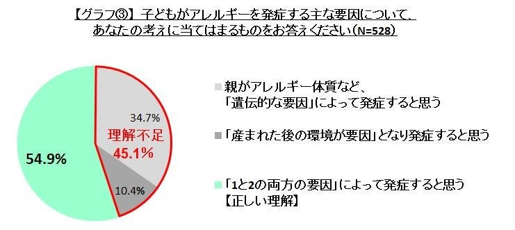 翠松堂製薬 「子どものアレルギーとスキンケア」に関する意識調査 グラフ③