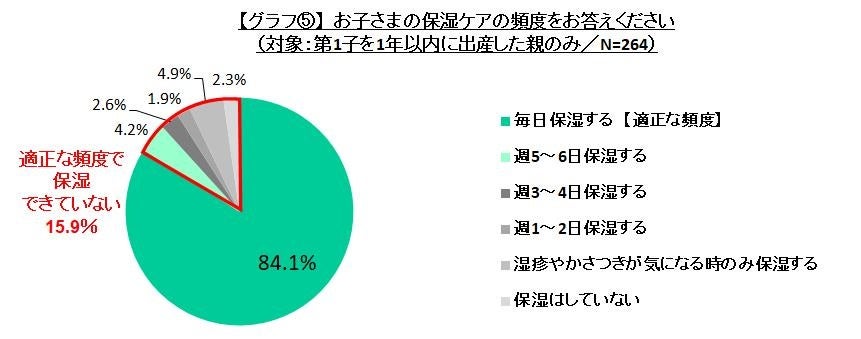 翠松堂製薬 「子どものアレルギーとスキンケア」に関する意識調査 グラフ⑤