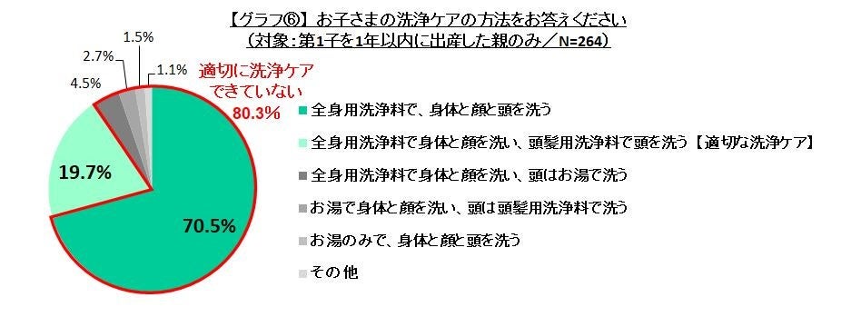 翠松堂製薬 「子どものアレルギーとスキンケア」に関する意識調査 グラフ⑥