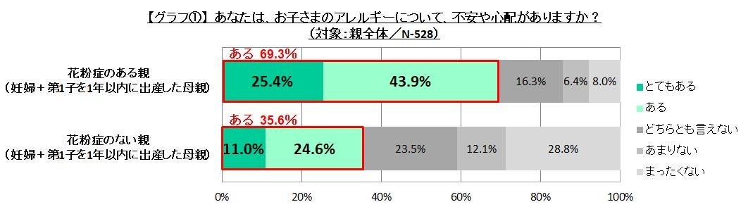 翠松堂製薬 「子どものアレルギーとスキンケア」に関する意識調査 グラフ①