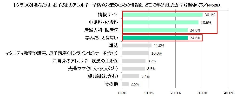 翠松堂製薬 「子どものアレルギーとスキンケア」に関する意識調査 グラフ⑦