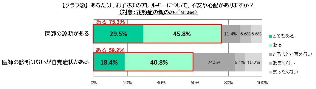 翠松堂製薬 「子どものアレルギーとスキンケア」に関する意識調査 グラフ②