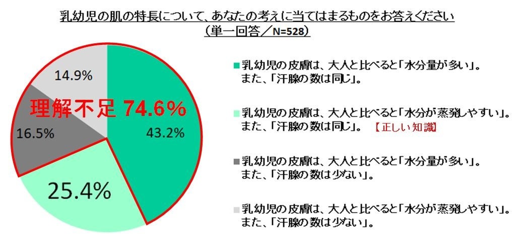 翠松堂製薬「『乳幼児の肌』に関する保護者の理解度調査」結果グラフ