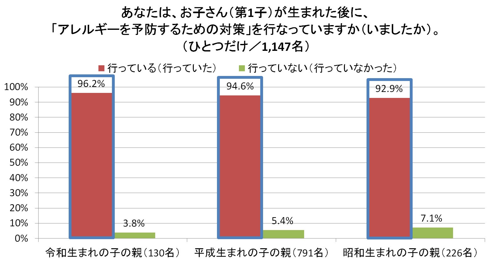 グラフA