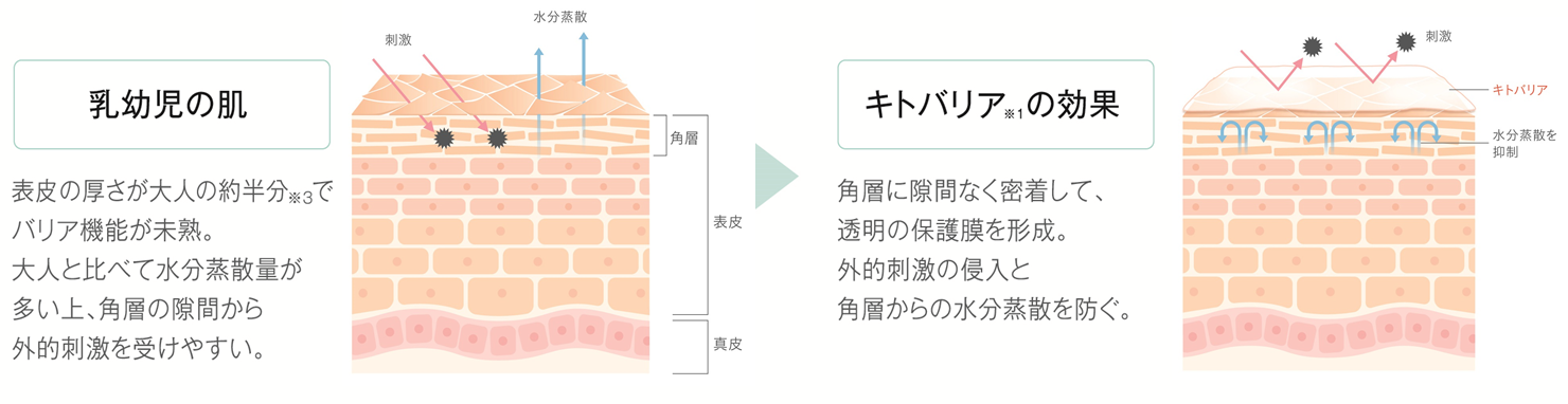 ママフィ 独自技術＜キトバリア＞