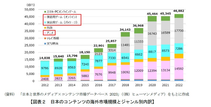 新たなクールジャパン戦略」の日本のコンテンツの海外展開規模を2033年 新たなクールジャパン戦略」の日本のコンテンツの海外展開規模を2033年