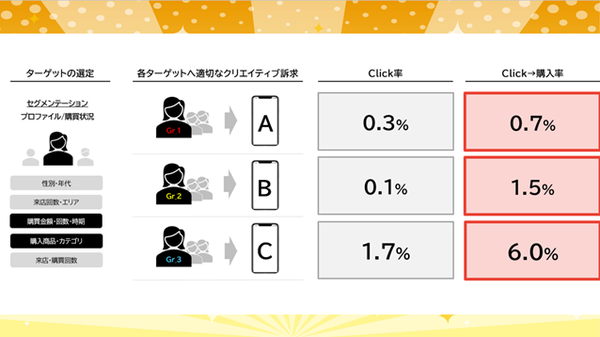 ABテストによる効果分析