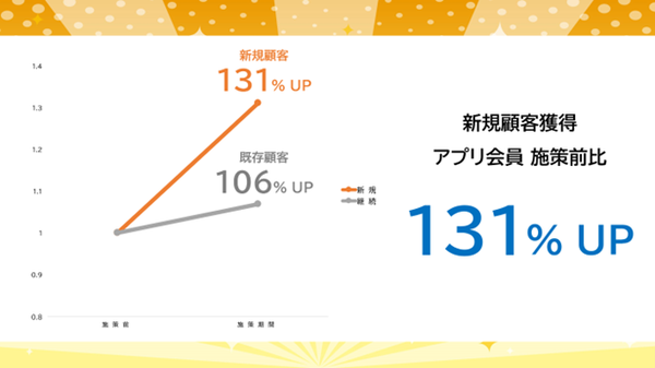 新規顧客獲得事例