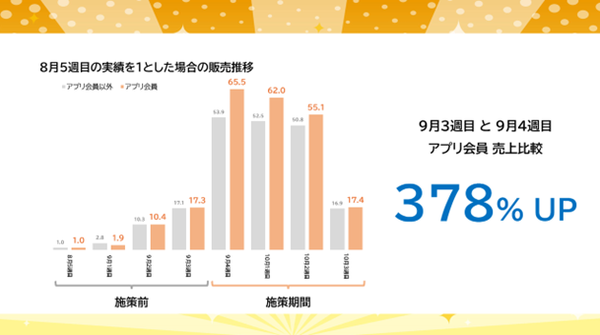 売上アップ事例