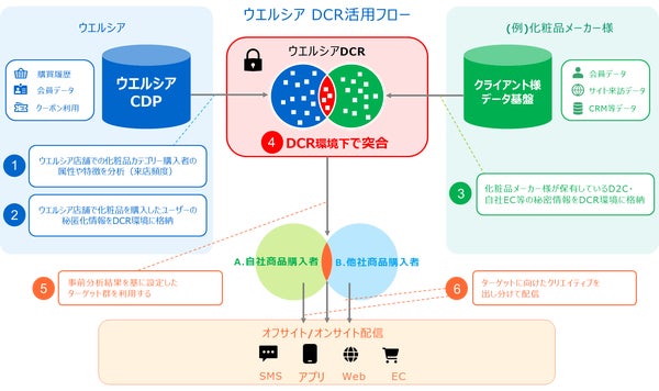 データクリーンルームの活用イメージ図