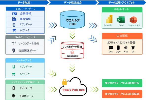 データクリーンルーム概念図
