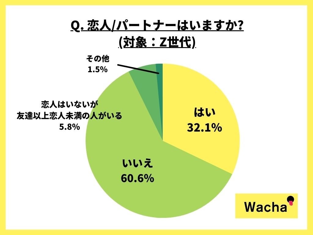 Wacha調査レポート】Z世代の60％以上が「付き合うときには結婚を
