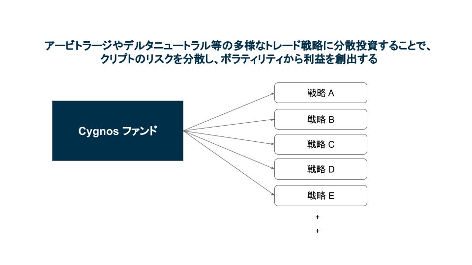 Cygnosが海外クリプトヘッジファンドの戦略へ分散投資する日本初のファンドを組成 株式会社cygnosのプレスリリース Cygnosが海外クリプトヘッジファンドの戦略へ分散投資する日本初のファンドを組成 株式会社cygnosのプレスリリース