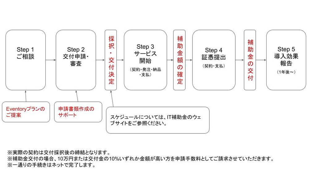 eventoryIT補助金申請手続き図