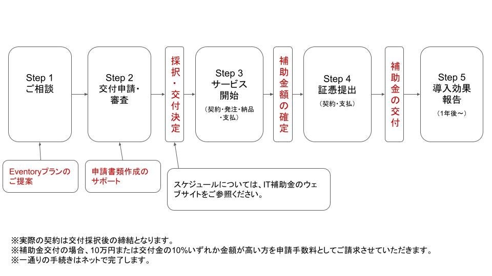IT補助金流れの説明