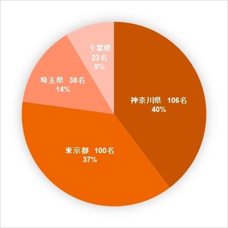 n=267名