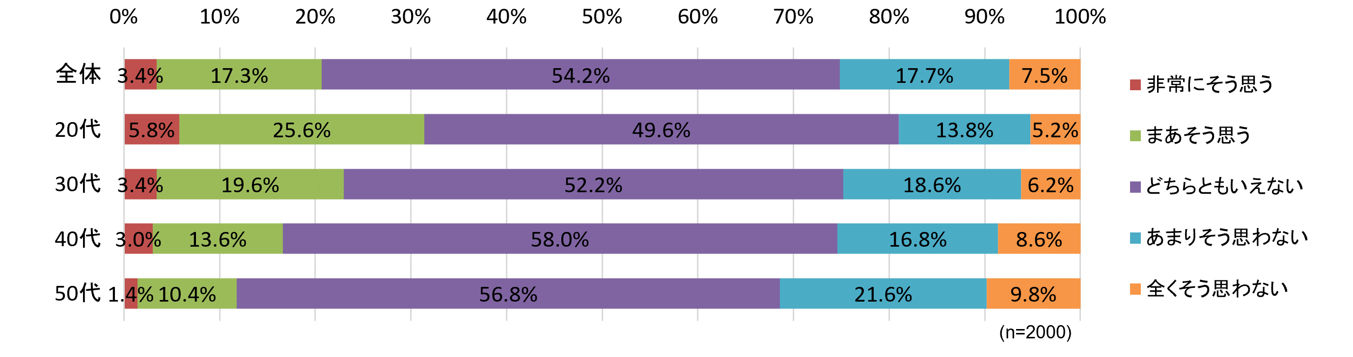 グラフ2：あなたは遺伝子組み換え食品を必要なものだと思いますか。