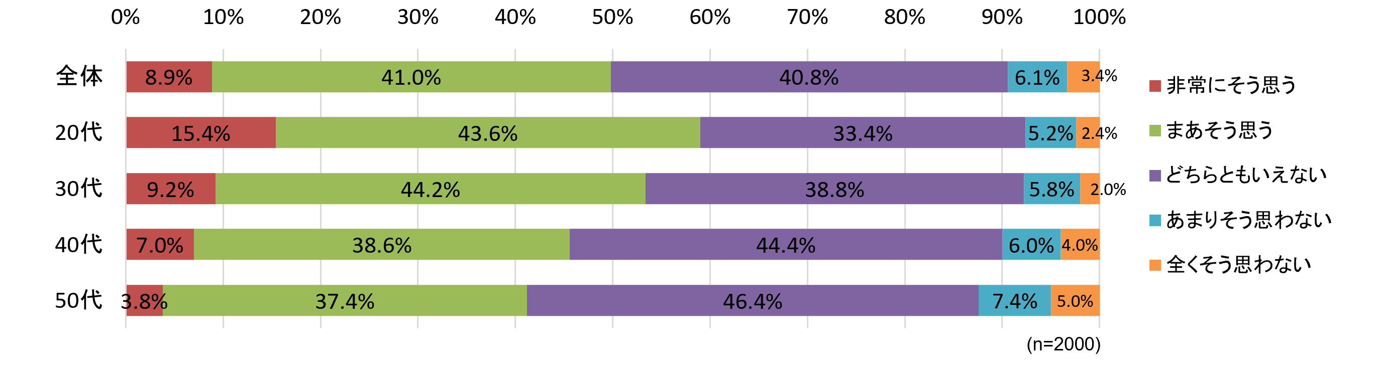 グラフ5：これらの特徴を知って、「遺伝子組み換え食品」は必要なものだと思いますか。