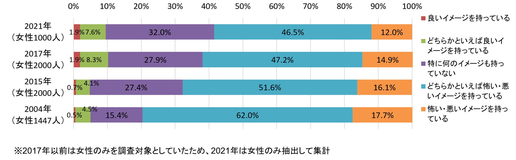 グラフ3：遺伝子組み換え食品についてどのようなイメージを持っていますか。全く知らない方は、どのようなイメージを持ちますか。