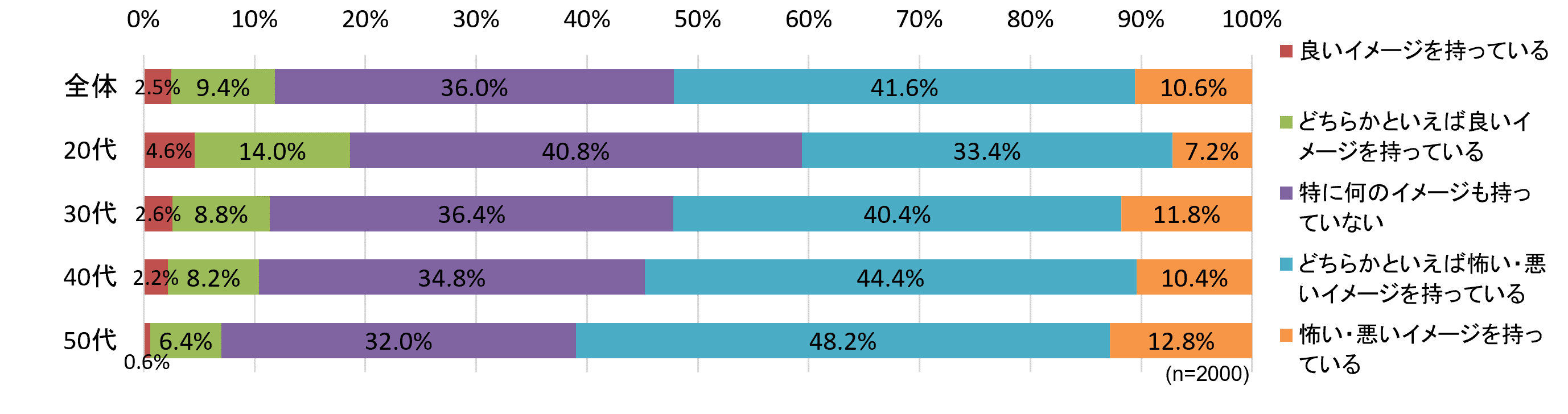 グラフ1：遺伝子組み換え食品についてどのようなイメージを持っていますか。全く知らない方は、どのようなイメージを持ちますか。