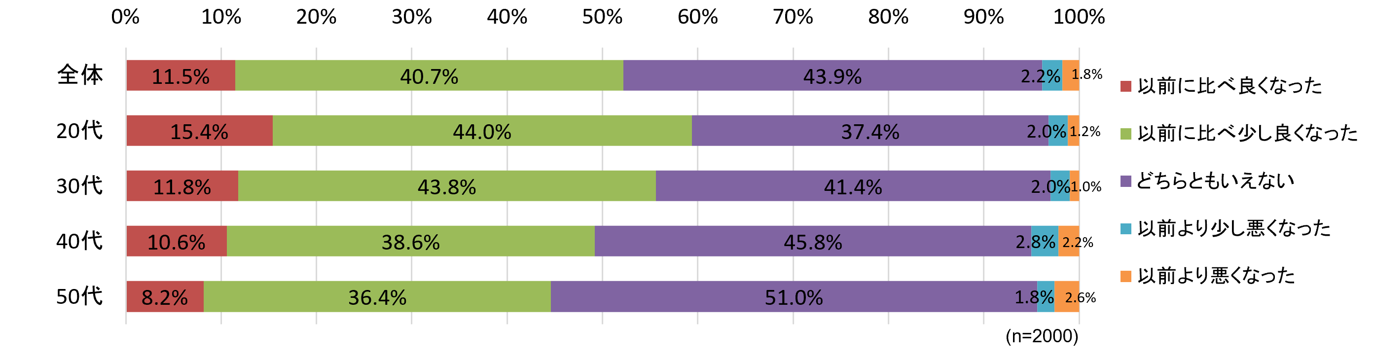 グラフ４：これらの特徴を知って、あなたの「遺伝子組み換え食品」に対するイメージや考えは変化しましたか。