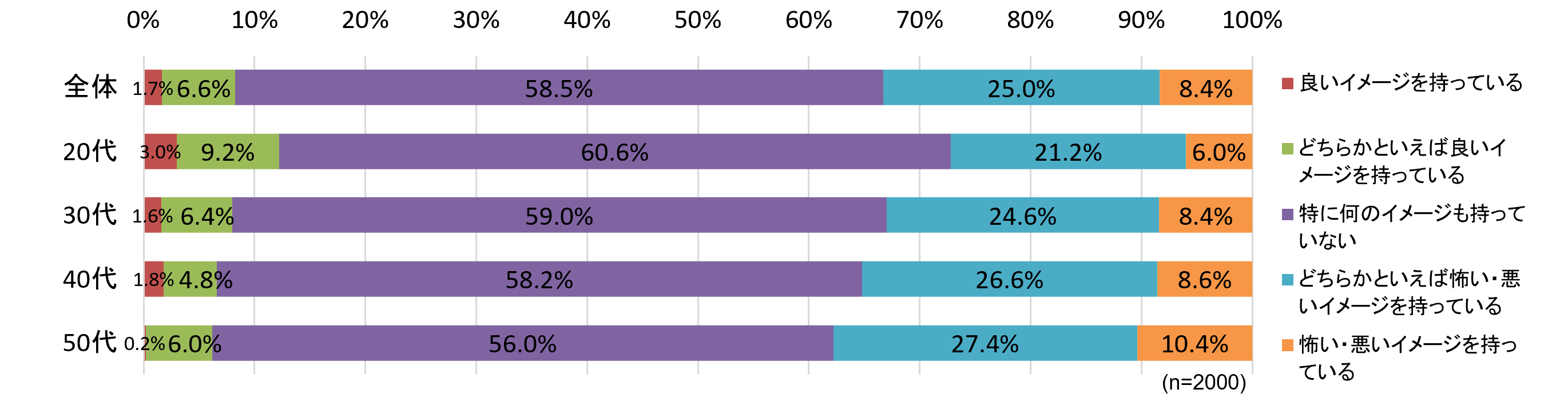 グラフ6：「ゲノム編集食品」についてどのようなイメージを持っていますか。全く知らない方は、どのようなイメージを持ちますか。