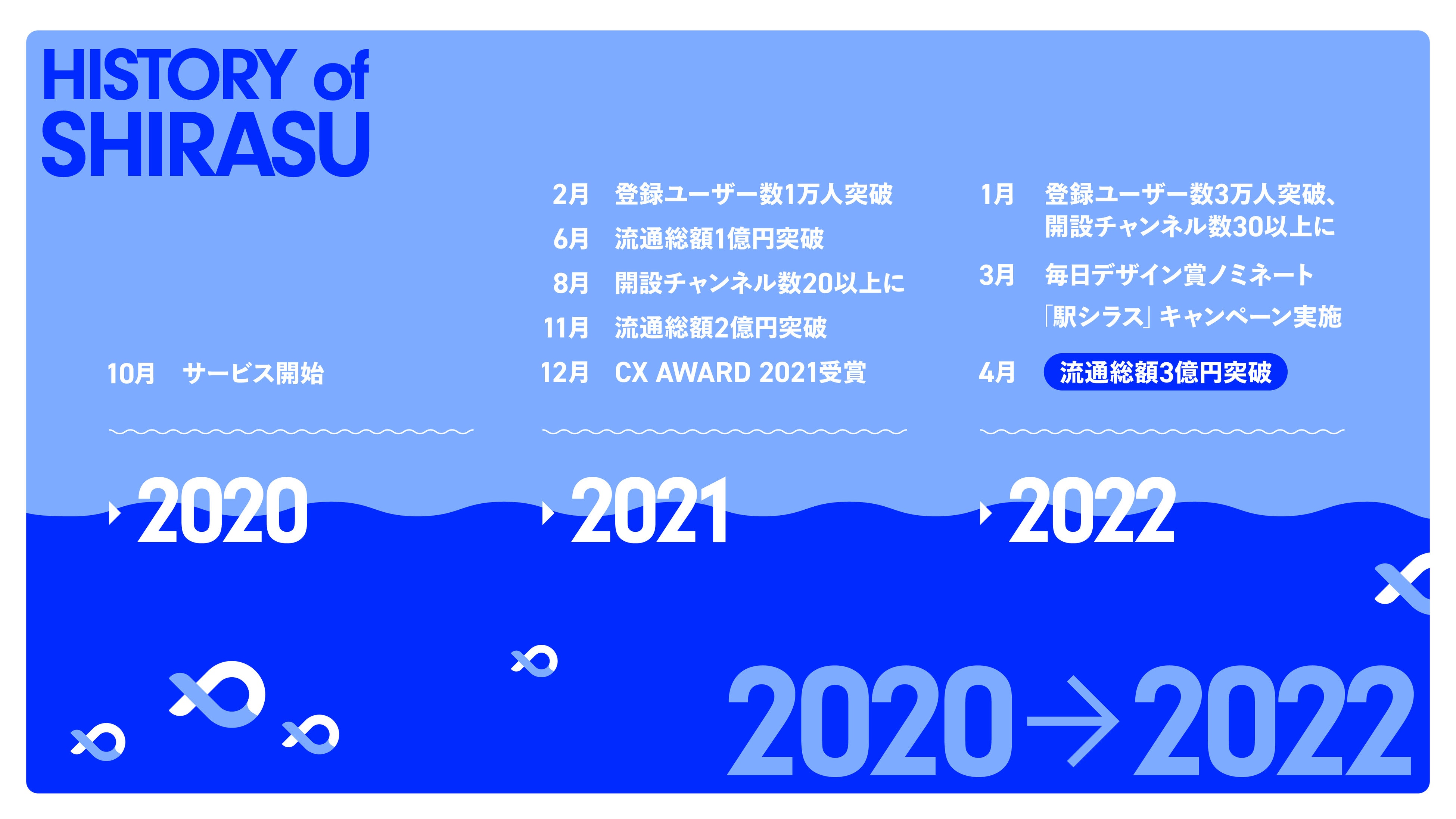 動画配信プラットフォーム「シラス」サービス開始1年半を前に